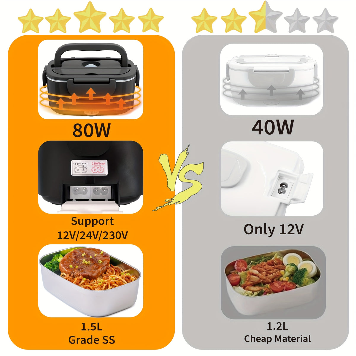 Boîte à lunch avec puissance de 80 W, capacité de 1,5 L pour adultes, boîte à lunch thermique, boîte à lunch chauffante portable pour les sorties, livrée avec sac isotherme et couverts, convient pour chauffer les repas dans les camions et les voitures